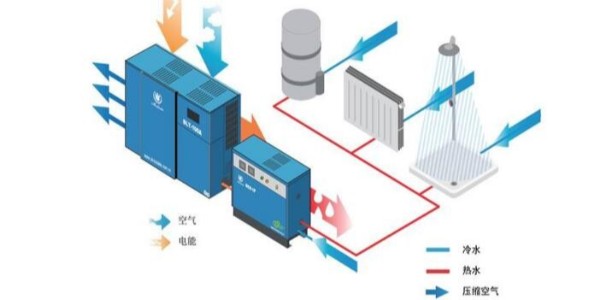 空壓機余熱回收，有必要做嗎？